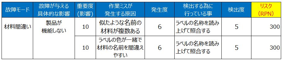 初心者向け Fmeaの基本的な考え方 使い方をわかりやすく解説 ぱぱろぐ