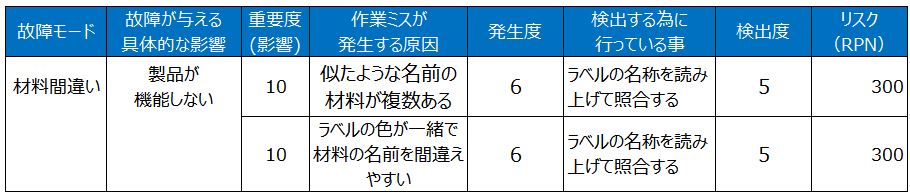 初心者向け Fmeaの基本的な考え方 使い方をわかりやすく解説 ぱぱろぐ