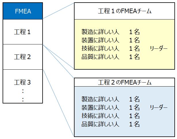 FMEAチーム図