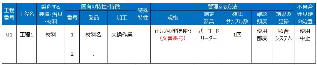 Fmeaからコントロールプラン 作業標準が生まれる その関係を解説します ぱぱろぐ