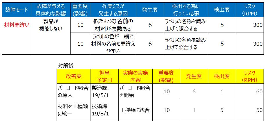 Fmeaからコントロールプラン 作業標準が生まれる その関係を解説します ぱぱろぐ