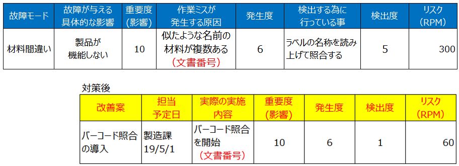 Fmeaからコントロールプラン 作業標準が生まれる その関係を解説します ぱぱろぐ