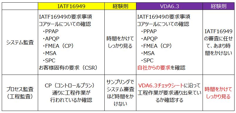 Iatf16949とVda6.3の違いって何？の疑問をわかりやすく解説 | ぱぱろぐ