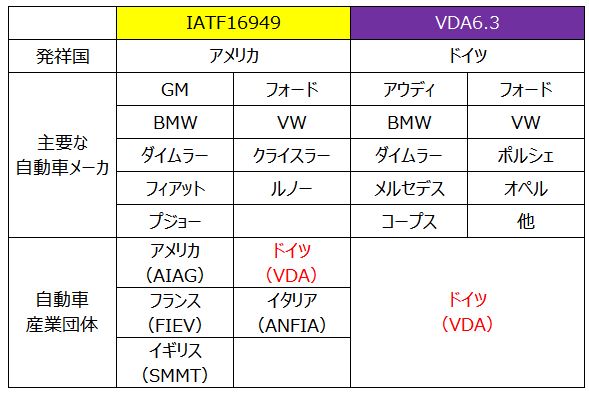 IATFとVDAの比較表