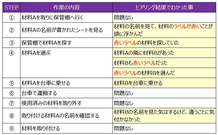 作業STEP表2