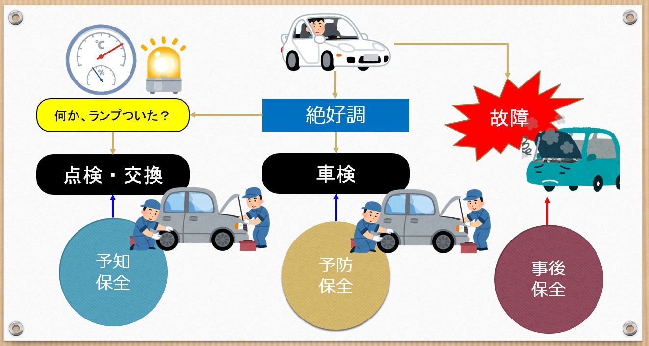 【設備管理】予防保全と予知保全の違いって何?を分かりやすく解説!|ぱぱろぐ
