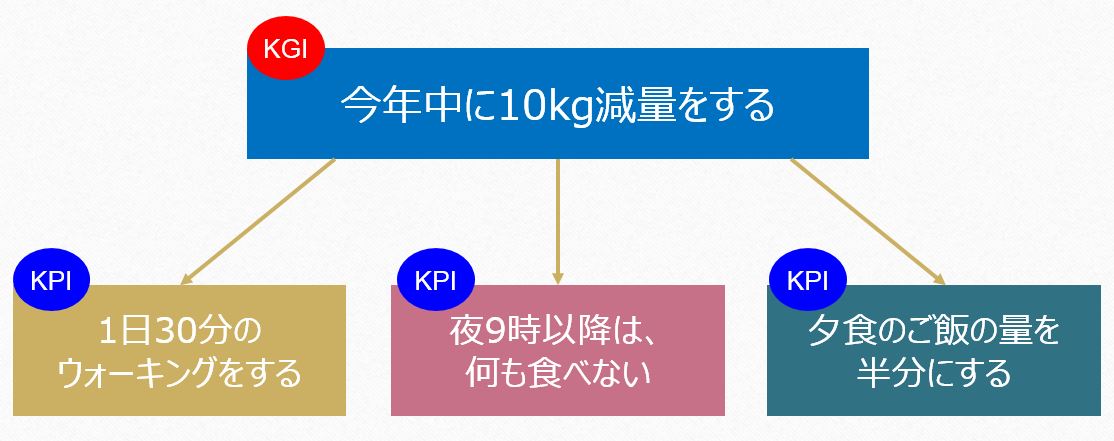 KPIの図1