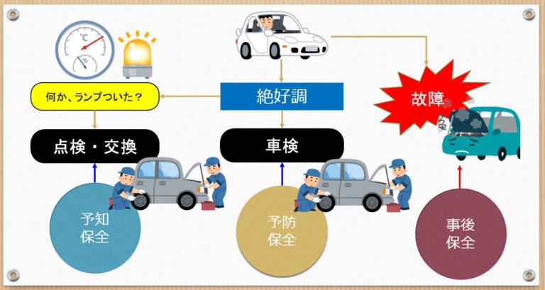 【設備管理】予防保全と予知保全の違いって何？を分かりやすく解説！｜ぱぱろぐ