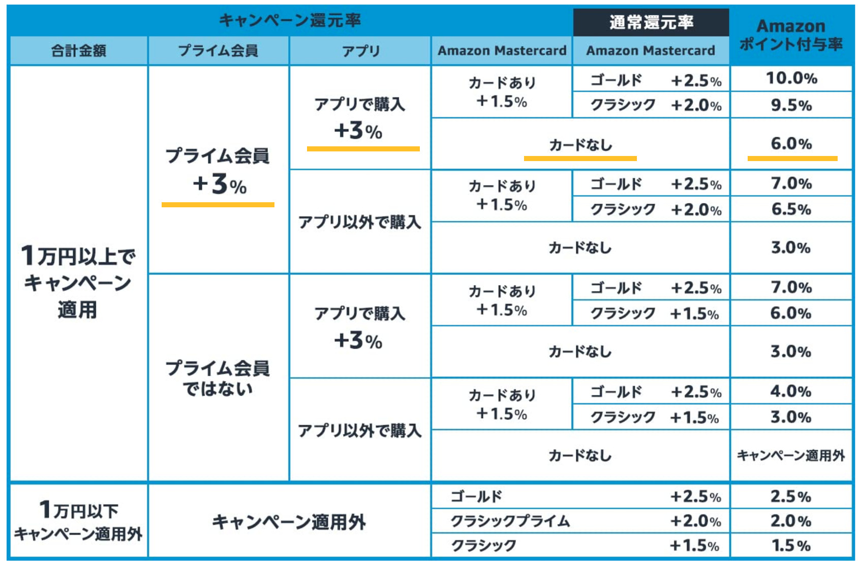 ポイント率早見表