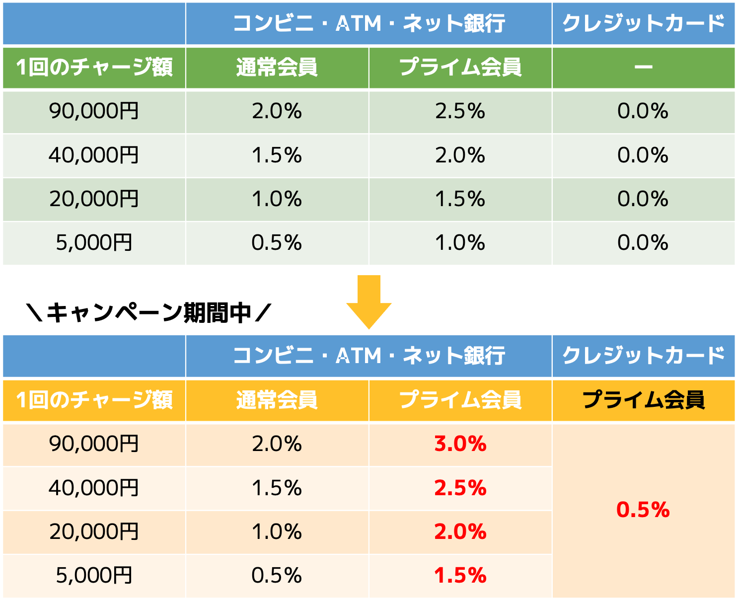 ポイント付与率